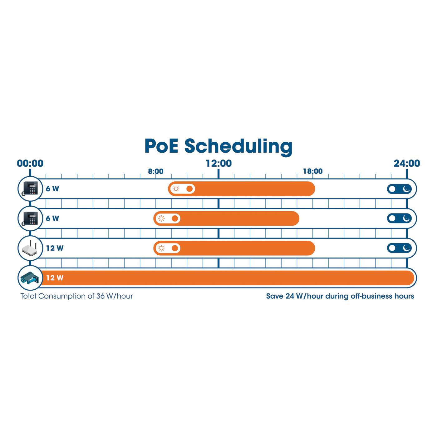 24-Port GbE PoE+ Web-Managed Switch w/ 2 SFP Ports